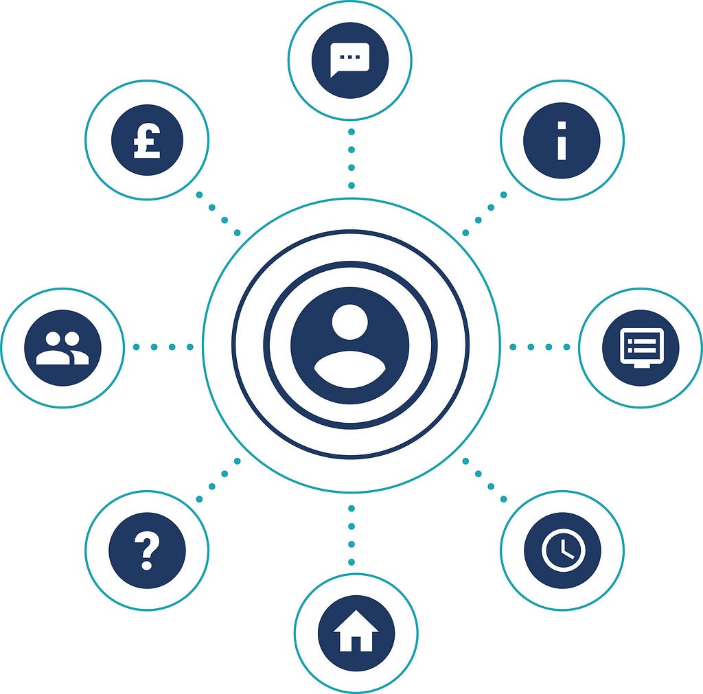 A graphic model showing a human in the centre and other things around them — information, time, uncertainty, money, social connection, home, dialogue