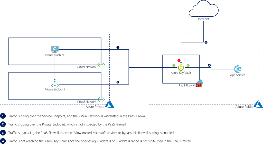 Figure 1: Networking options for Azure Key Vault