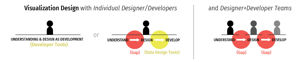 There are gaps in commercial tool support for visualization design between data understanding, design, and development.