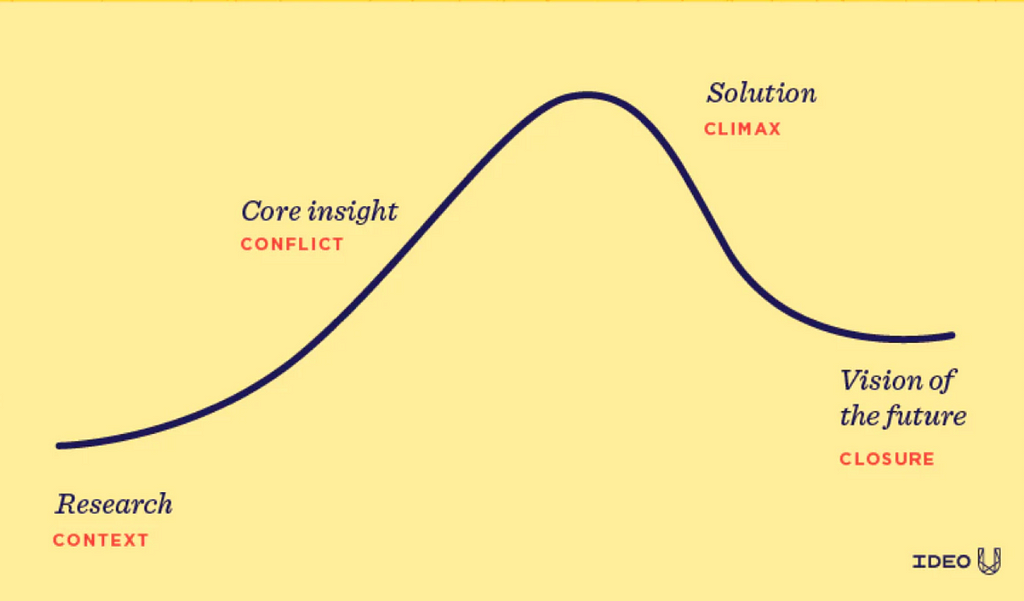 A graph of the four c’s (context, conflict, climax, and closure) for a design presentation