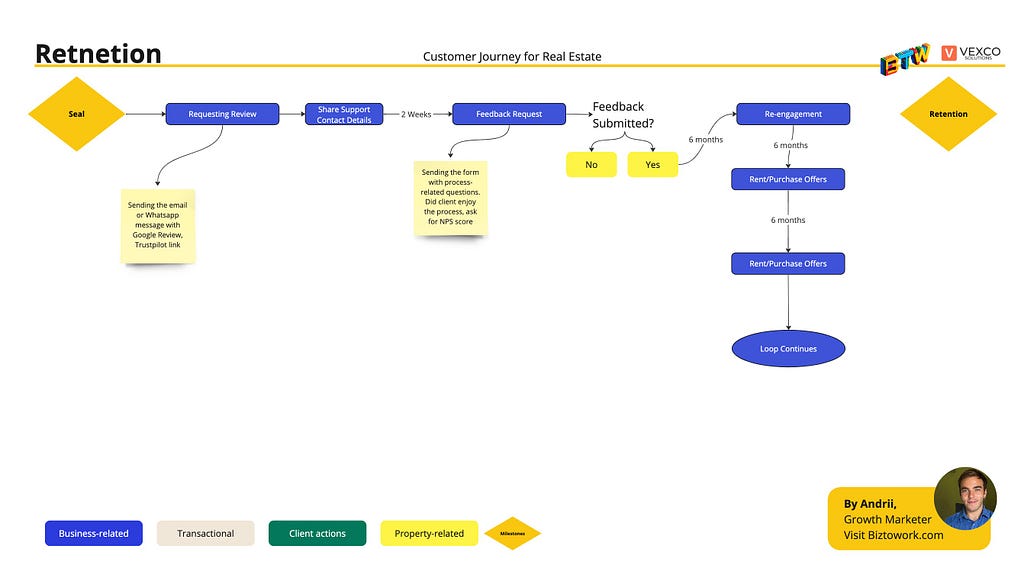 Retention stage — Real Estate Customer Journey for tenants