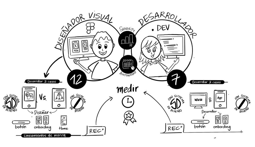 Gráfica que explica cómo se llevo a cabo la medición del valor del Sistema de Diseño en los equipos de diseño y desarrollo.