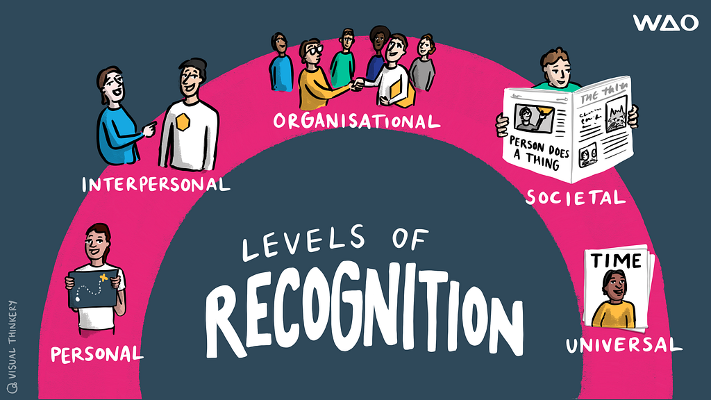 Title: Levels of Recognition. A semi-circle showing Personal, Interpersonal, Organisational, Societal, and Universal, with various graphics attached to each.