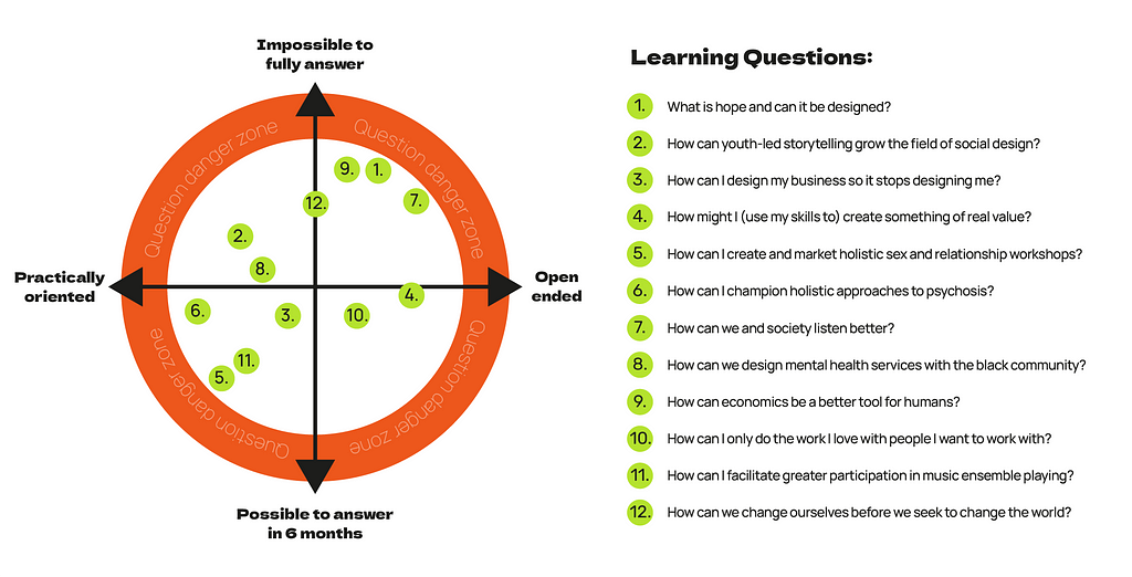 A diagram showing a matrix mapping Learning Questions onto 2 axes: from practically focussed to open ended questions, and from possible to answer in 6 months and impossible to fully answer.