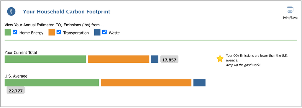 Stacked bar charts of household carbon emissions, separated into home energy, transportation, and waste. The annual estimated carbon emissions was 17,857 lbs, compared to the US average of 22,777 lbs.