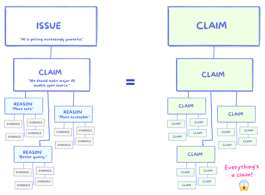 A complex hierarchy of issue, claim, reasons, evidence next to the same hierarchy with everything labelled as a claim.