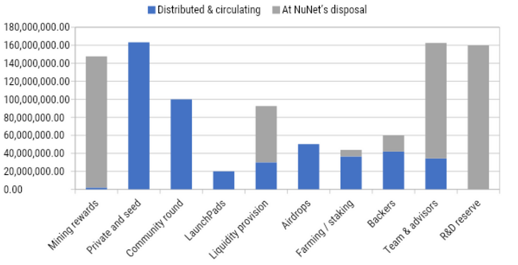The distribution of the total supply of issued NTX tokens at the end of the reporting period of December 31, 2022 is shown in the graph. Distribution of NTX Supply — Distributed & Circulating and At NuNets Disposal