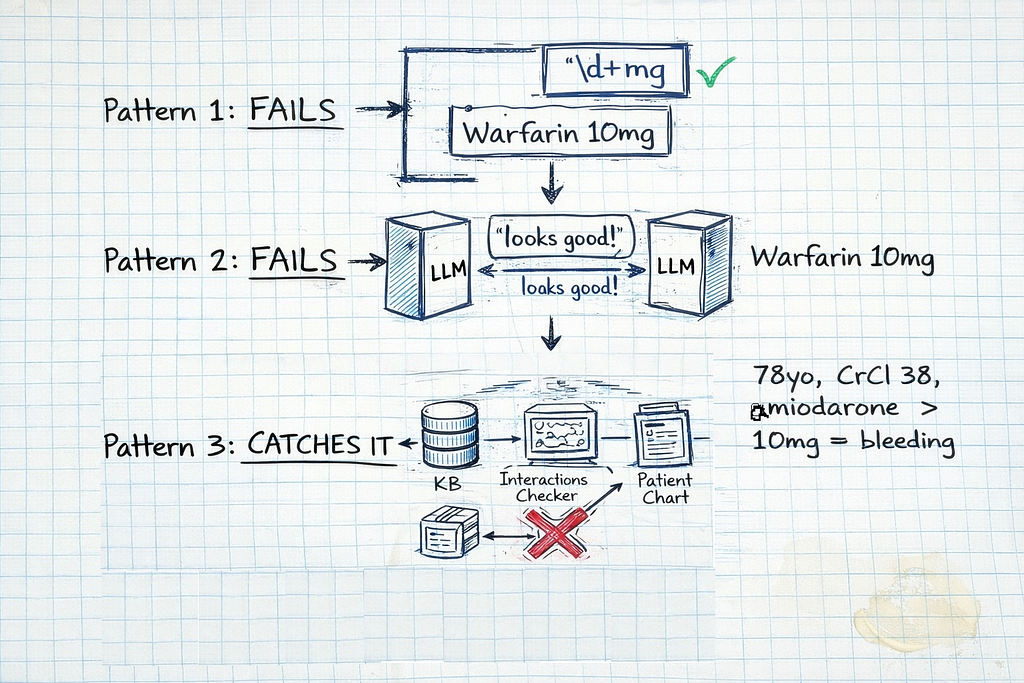 Hand-drawn diagram on graph paper comparing three LLM output validation approaches — regex format checking (passes dangerous dose), LLM self-validation (confirms own error), and multi-layer clinical validation (blocks contraindicated medication). Ballpoint pen with visible corrections and margin calculations showing patient-specific risk factors.