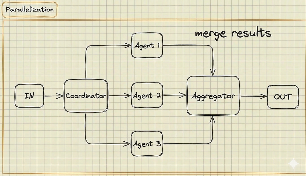 Diagram showing one input being split into multiple independent LLM tasks processed simultaneously, then merged into a single aggregated output.