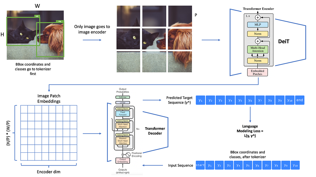 Easy Object Detection with Transformers: Simple Implementation of Pix2Seq model in PyTorch