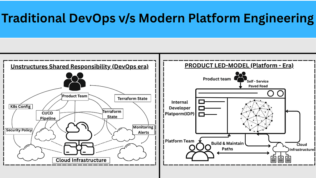 The image shows the difference between the Initial DevOps and the current Platform Engineering