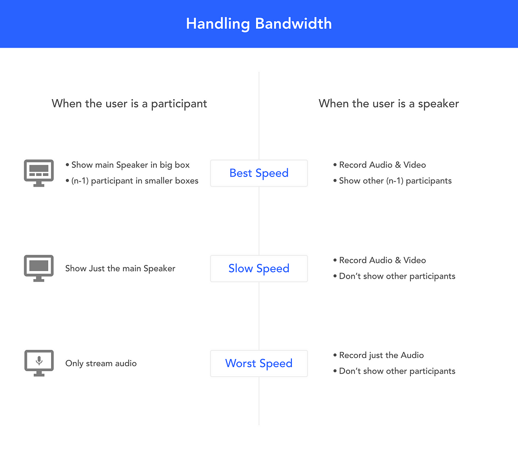 Different breakpoints/conditions for various internet bandwidths.