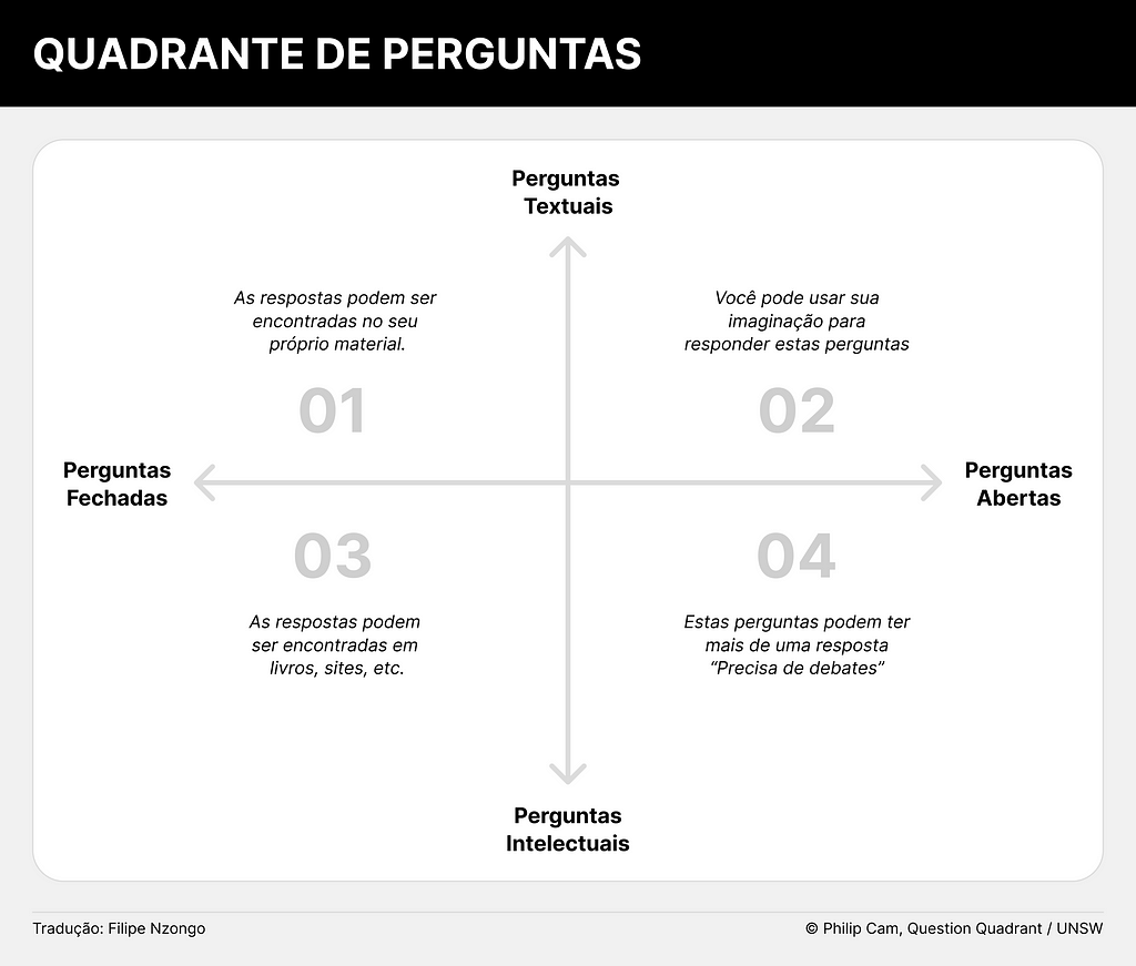 A imagem apresenta quadrante de perguntas, criado por Philip Cam.