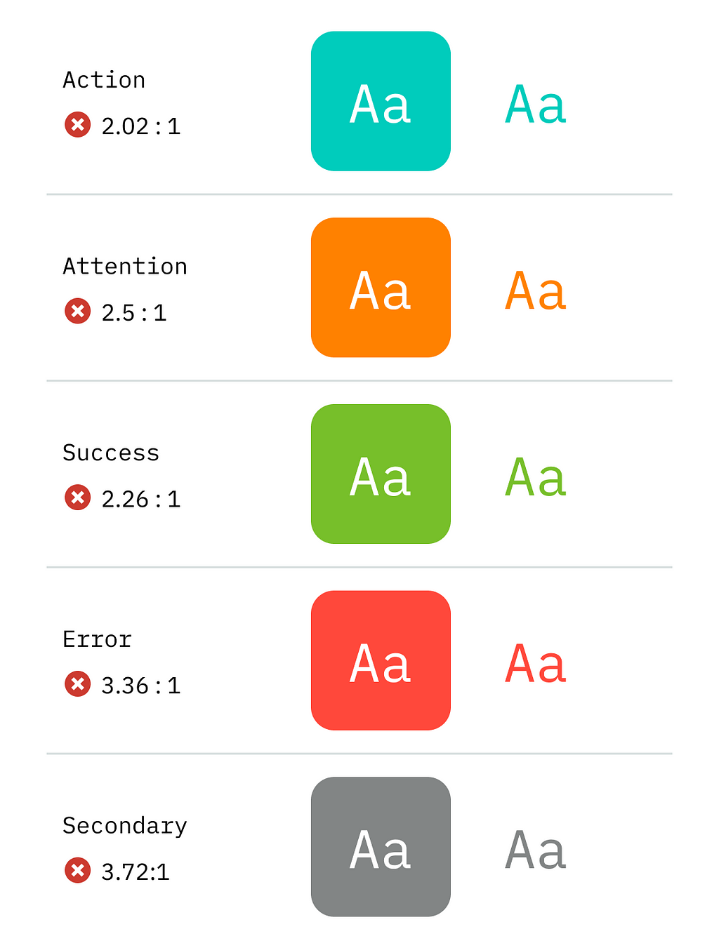 Table showing the colour contrast ratio of the five most used colours in Deliveroo’s digital products: teal for action, orange for attention, green for success, red for error and grey for secondary texts. All colours failed to pass AA level, which requires a 4.5:1 minimum contrast