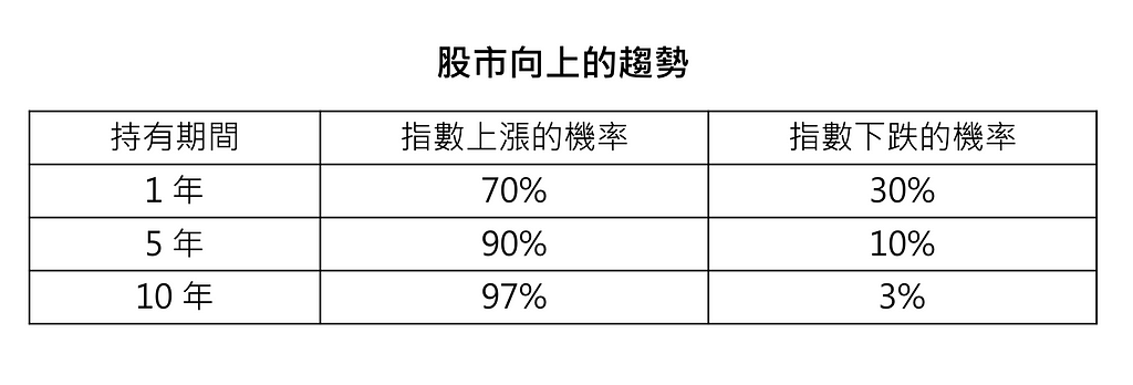 股市向上的趨勢