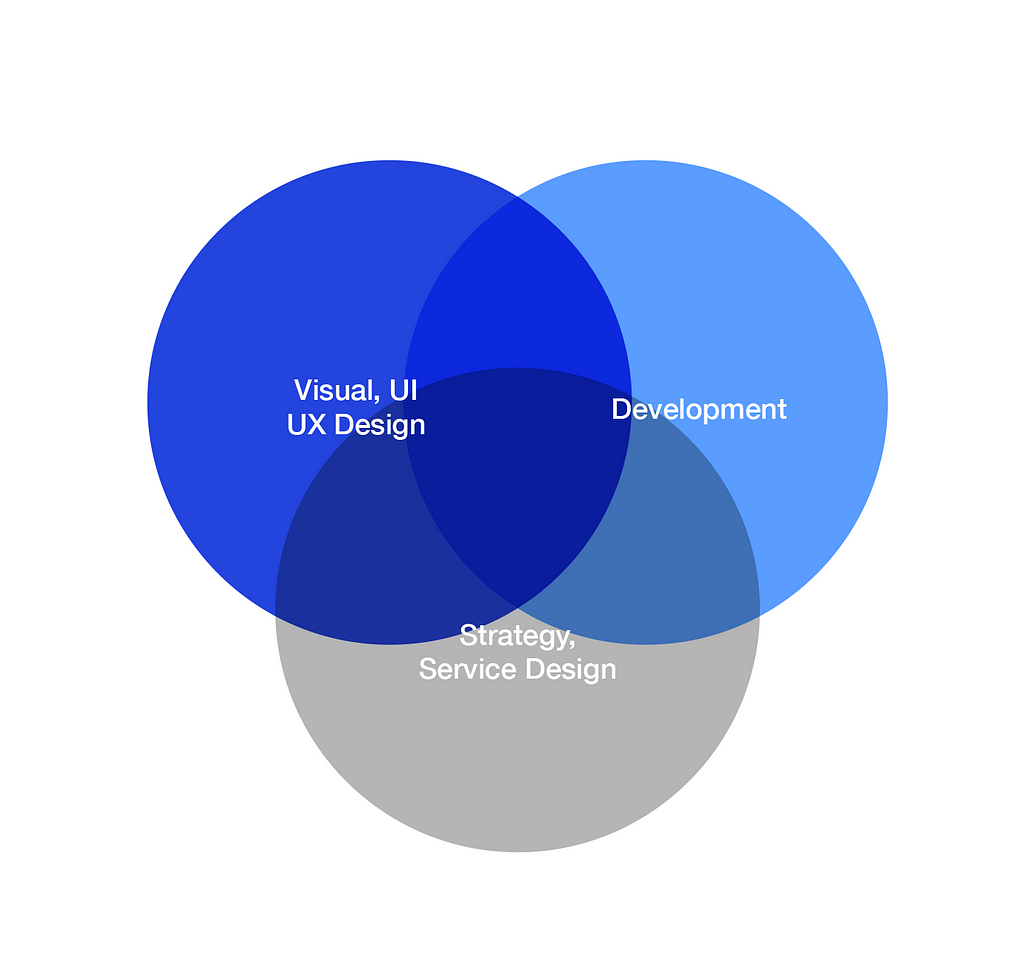 Venn diagram summarizing the core skills needed in a holistic Design System: UI and UX, Development, Strategy, Service design