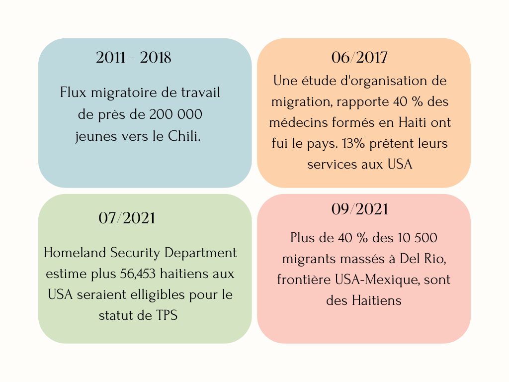 Quelques chiffres éparses sur la migration après 2010