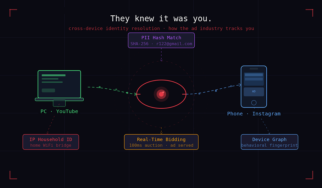 Cross-device identity resolution