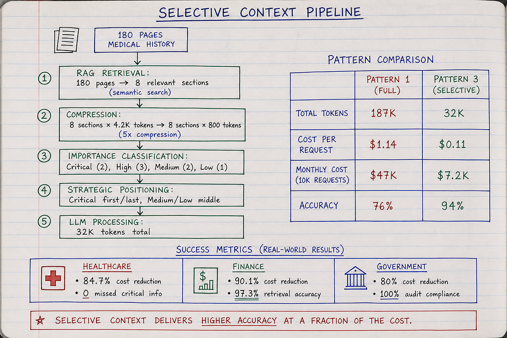 Hand-drawn selective context pipeline in engineer’s notebook — five-stage flow showing RAG retrieval (180 pages to 8 sections), compression (5x reduction), importance classification (critical/high/medium/low), strategic positioning (critical at start/end avoiding middle), final LLM processing at 32K tokens. Comparison table shows Pattern 1 full injection vs Pattern 3 selective: 10x cost difference, 18-point accuracy improvement. Success metrics across healthcare/finance/government.