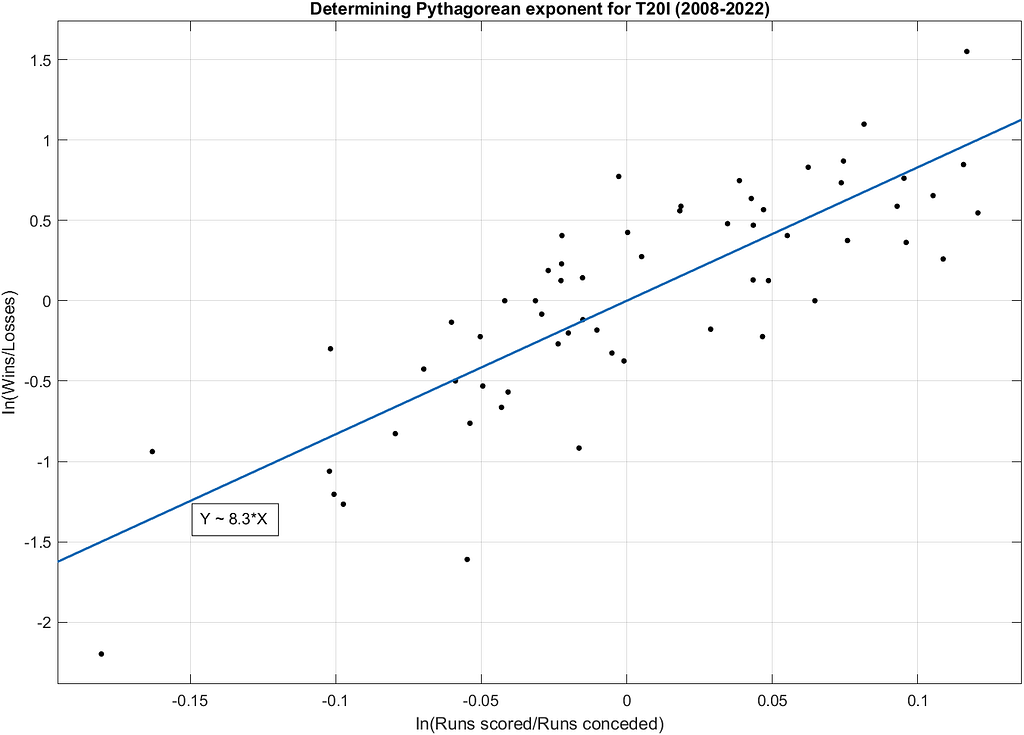 Scatterplot estimating the Pythagorean exponent for T20I, showing a best-fit line with a slope of 8.3