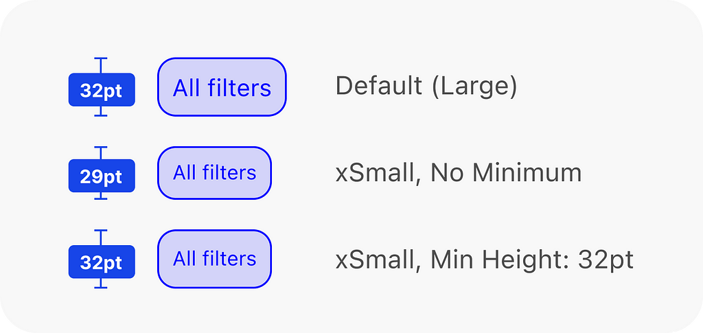 An illustration of 3 badge components: one at default text scale, one at xSmall text scale with no minimum, and one at xSmall text scale with a minimum height of 32pt. The one with no minimum specified shrinks too small for adequate tap areas.
