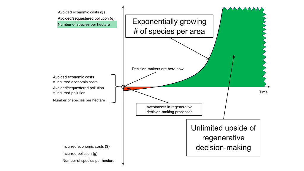 to an unlimited upside of exponentially growing number of species per area …