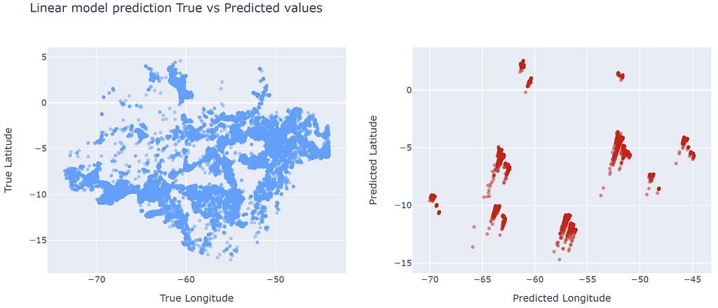 Ridge model true values vs predicted values