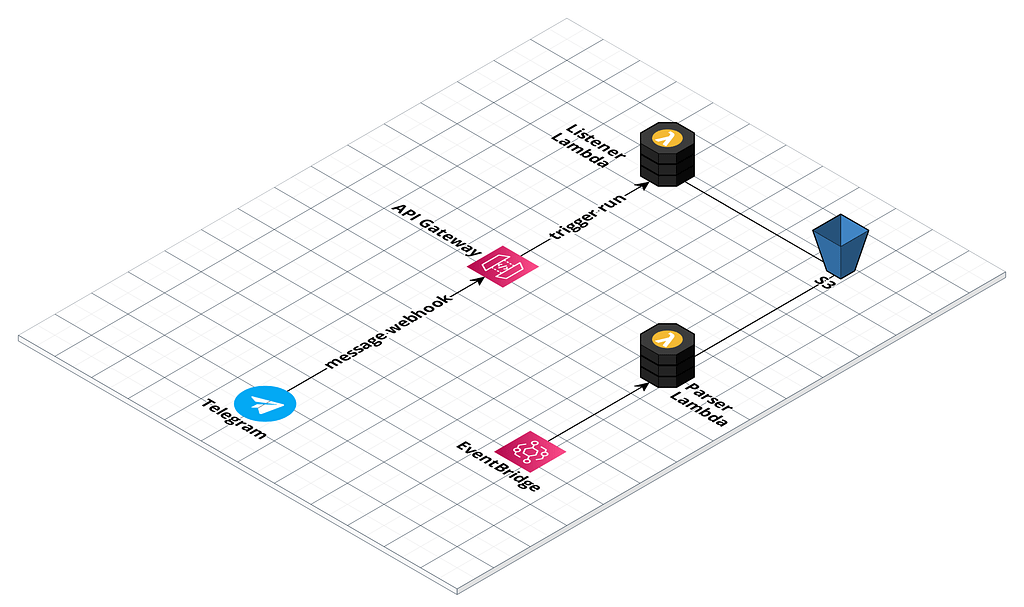 Main components : Lambda, S3 bucket, EventBridge, API Gateway