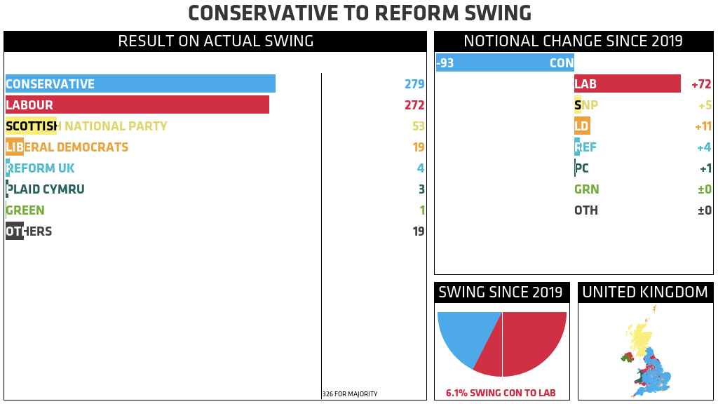RESULT ON ACTUAL CONSERVATIVE TO REFORM SWING (NOTIONAL CHANGE SINCE 2019): CONSERVATIVE 279 (-93); LABOUR 272 (+72); SCOTTISH NATIONAL PARTY 53 (+5); LIBERAL DEMOCRATS 19 (+11); REFORM UK 4 (+4); PLAID CYMRU 3 (+1); GREEN 1 (±0); OTHERS 19 (±0). 326 FOR MAJORITY. SWING SINCE 2019: 6.1% SWING CON TO LAB