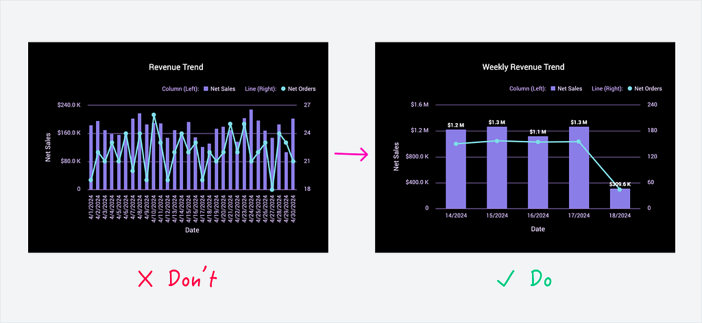 Example of a column chart with many data points and next to it a more aggregated version which is easier to read