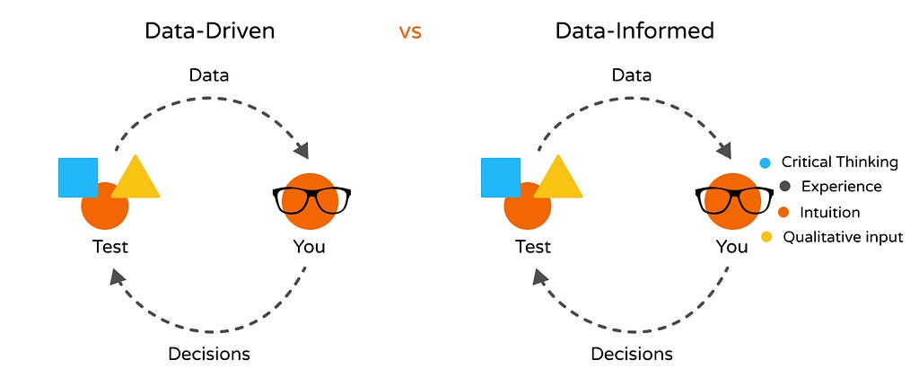 Data-Driven vs Data-Informed