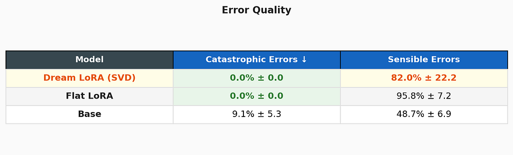 Zero catastrophic errors for both Dream and Flat LoRA. When Dream LoRA is wrong, it’s wrong reasonably — correct order of magnitude, plausible estimate. The base model still produces nonsensical answers 9% of the time.