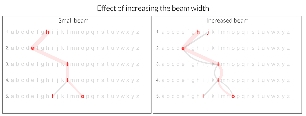 Comparison of two plots showing paths through the hypothesis space (rows of abc… with the algorithm’s explored letters highlighted and connected by lines).