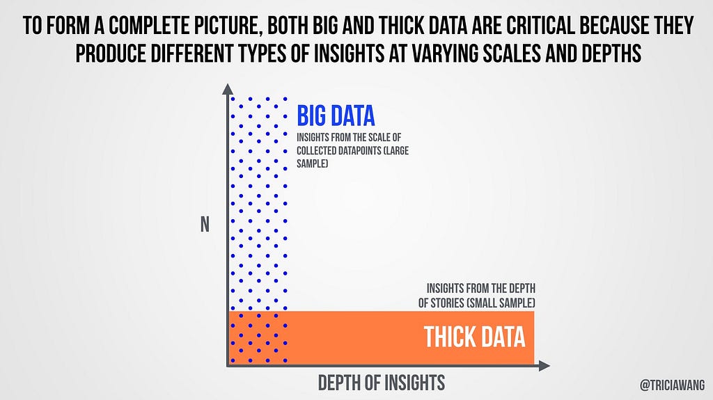 Graph depicting big data, which covers a small number of cases spanning a variety of insights, and big data, covering a large number of cases spanning few insights. Big Data and Thick Data cover different areas, but they intersect each other.