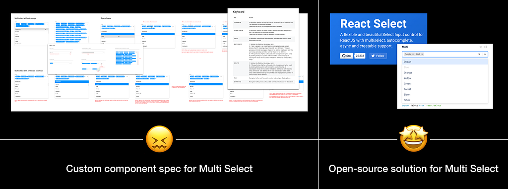 The image depicts two different approaches to custom component implementation, using the example of a multiselect component. The first approach shows a large design specification that covers all possible interaction scenarios and keyboard control uses. The second approach involves using a ready-to-use solution from an open-source library. This approach may involve less design and development work, as the component is already available and can be easily integrated into the product.