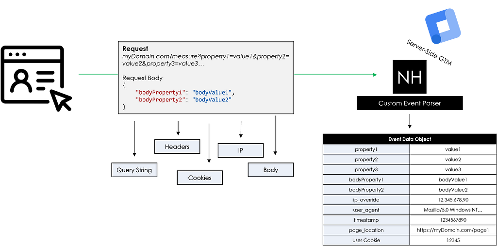 Google Tag Manager Server-Side Custom Event Parser Overview