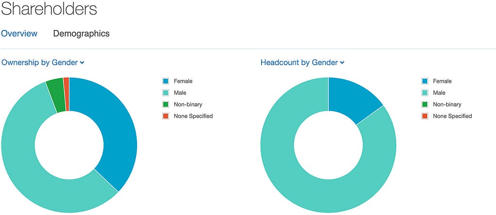 Two more graphs. Non-men own around 30% of the company, even though they’re only 15% of staff.
