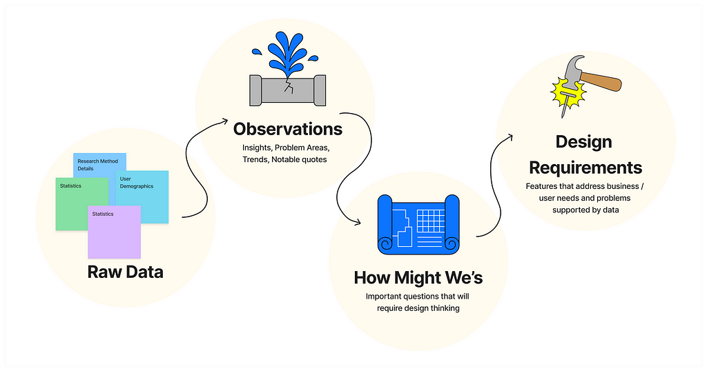 A diagram demonstrating how user experience research data can be synthesized for stakeholders into notable observations and design requirements.