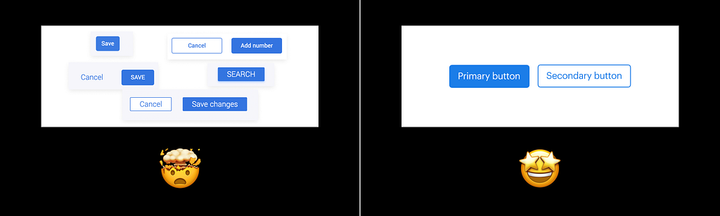 The image displays two contrasting views of button design. In the first view, many buttons are shown that look similar to each other, but have subtle differences in size, font styles, heights, and other visual attributes. In contrast, the second view shows only two buttons: primary and secondary. This approach prioritizes simplicity and clarity, with a focus on creating buttons that are easy to use.