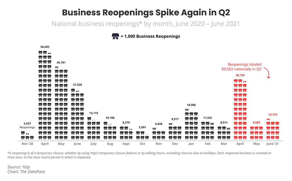 Business Reopenings Spike Again in Q2
