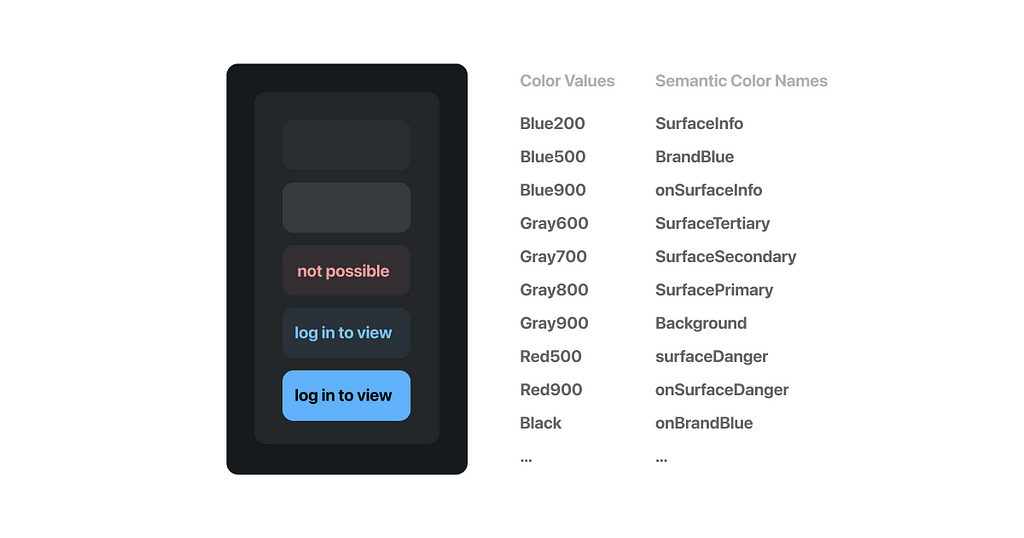 on the left a UI snippet, on the right a column of color hues and a column of more intuitive semantic color names. the latter can be easily matched on the UI snippet.