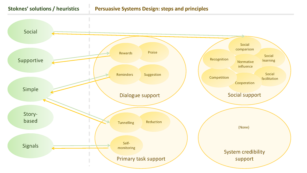 A diagram showing similarities between Stoknes’ heuristics and the PSD framework