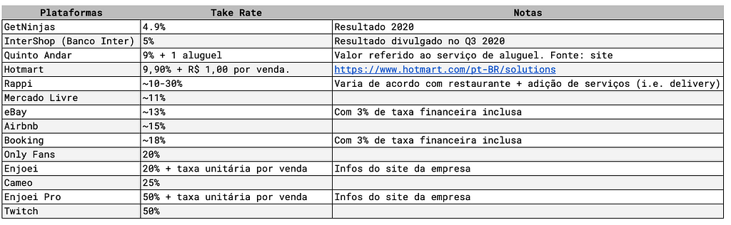 Taxas cobrados por plataformas brasileiras e globais (valores estimados):