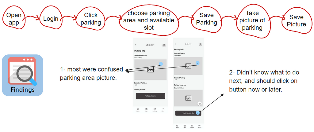 User’s got confused by a parking area image we added in the parking page. They also faced a button at the end of their task and didn’t know whether to press it or end the task since it wasn’t a part of the task