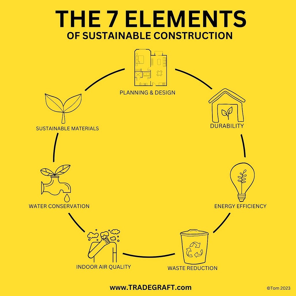 the 7 elements of sustainable construction shown in a circle