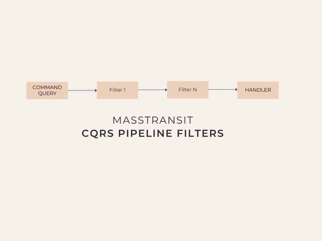 Part 2: Advanced Features in MassTransit Mediator: Pipeline Behaviors