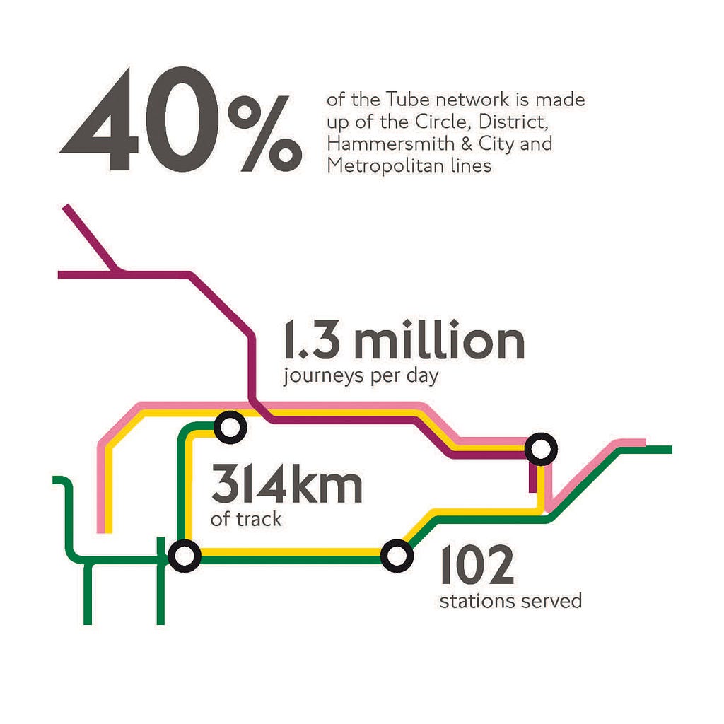 A segment of the London tube map as information graphic telling about 1.3 million journeys taken per day, 314 km of track