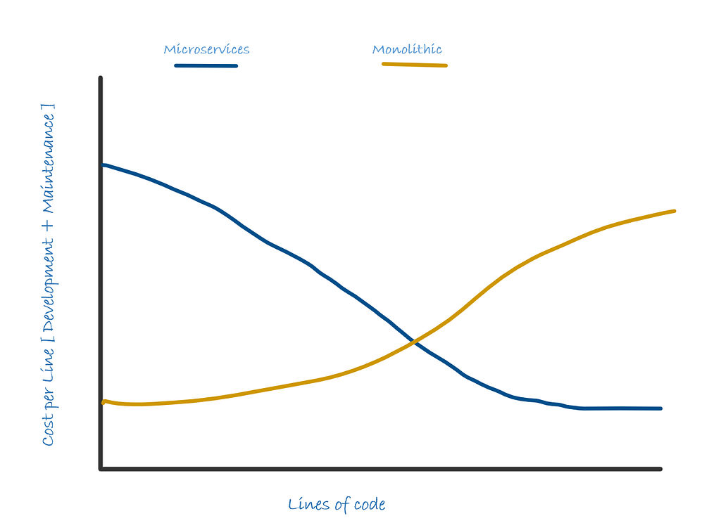 Cost per line of Code