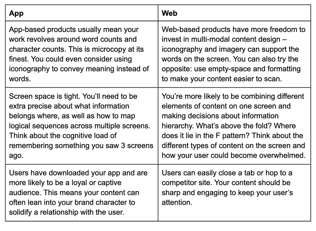 App: Character counts really matter. Consider replacing words with iconography. Dealing with small screens means making decisions about splitting info across whole flows. App downloads signal loyalty, so build in some brand character. Web: Support scannability with imagery or empty space. Think about info hierarchy on each page. Users can bounce at any moment so keep them engaged.