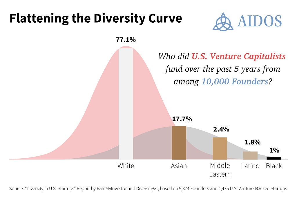 Aidos: Flattening the Diversity Curve of Venture Funding.